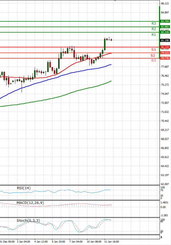 Crude Oil Analysis Technical analysis 12/01/2022
